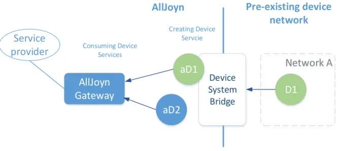 Figure 2 AllJoyn Gateway and DSB 