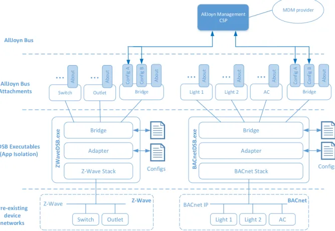 Figure 4 Device System Bridge overview 