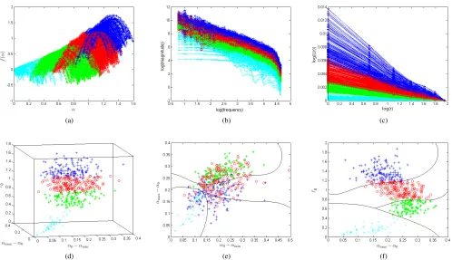 Figure 9. Multifractal analysis of microglia in four common activation states (a) Multifractal α/f/(α) spectra (b) Fourier power spectra in log-log scale