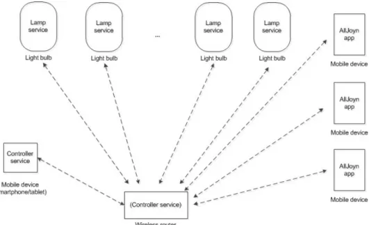 Figure 1 illustrates the Lighting service framework components and their interaction with  an OEM device