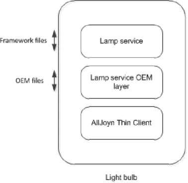 Figure 2 illustrates the Lamp service components. 