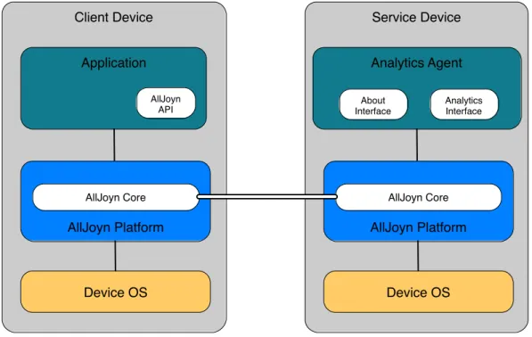 Figure 1. Analytics service architecture within the AllJoyn framework. 