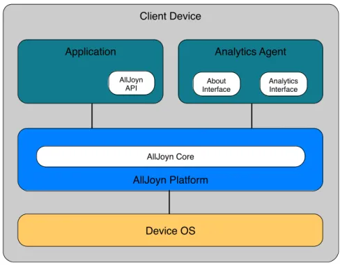 Figure 2. Analytics app and agent running on same physical device. 