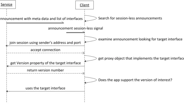 Figure 4 illustrates a typical call flow for a client to discover a service app. The client  merely relies on the sessionless announcement to decide whether to connect to the  service app to use its service offering