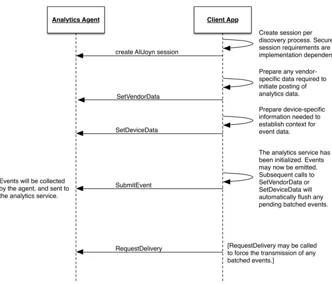 Figure 6. AnalyticsEventAgent call flow. 