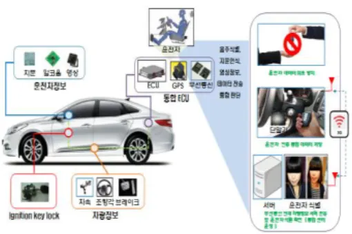 Fig. 1. Schematic diagram of drunk driving ignition interlock system 