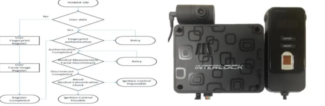 Fig. 4. Flow chart and ignition interlock device module 