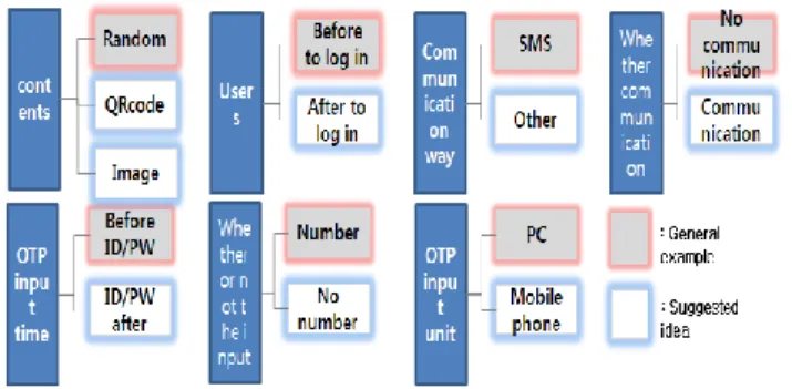 Figure 2. Classification Authentication Form using OTP 
