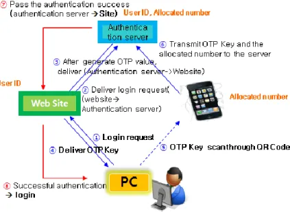 Figure 4. QRLogin Authentication Process 