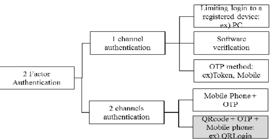 Figure 7. The classification diagram of 2 factor authentication 