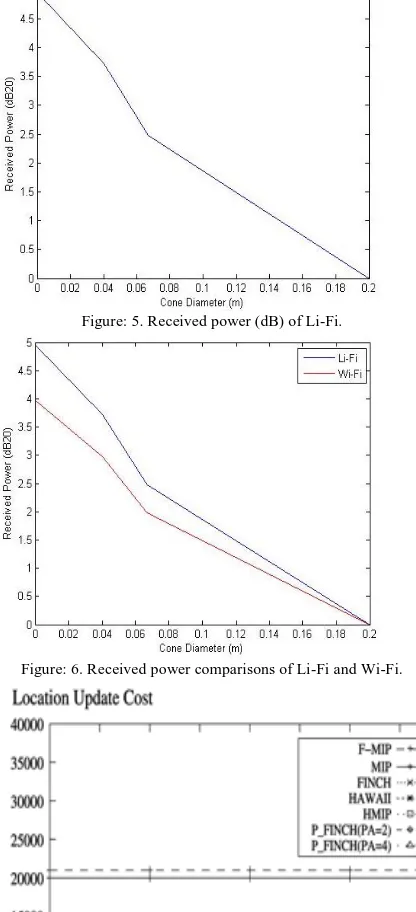 Figure: 5. Received power (dB) of Li-Fi. 