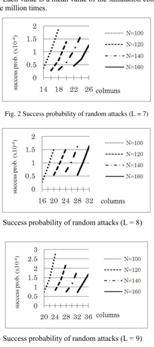 Fig. 2 Success probability of random attacks (L = 7)
