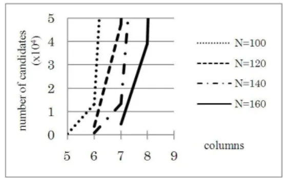 Fig. 13 Number of set of pass-image candidates (L = 9) The   results   are   summarized   in  Table  IV