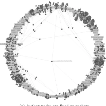 Fig. 2. Examples of a papers/authors network drawn as anchored maps. Network is same as in Figure 1.