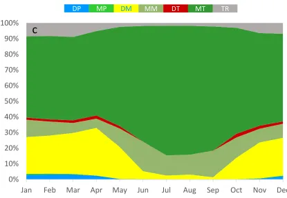 Figure 2: Frequency distributions of each SSC category throughout the year in 10-day periods for (a) Chicago 