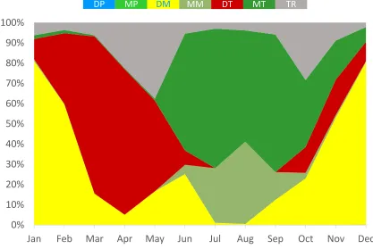 Figure 3: Frequency distributions of each SSC category throughout the year in 10-day periods for Pune, India 