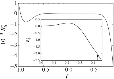 Figure 1. Sixth virial coefficient of λ = 2.0 . Inset shows an expansion of the 