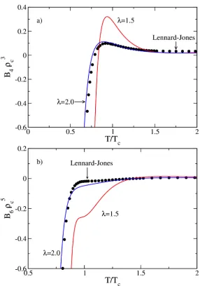 Figure 3. Contribution of (a) 4th and (b) 6th virial coefficients to the compressibility 