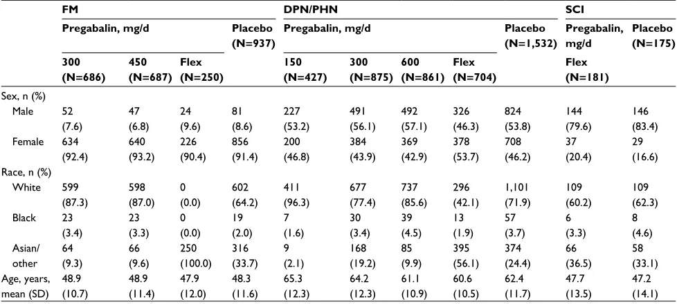 Table 1 Patient demographics at baseline