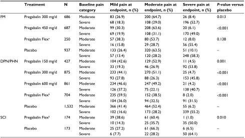 Figure 1 Shift in pain severity category from baseline to endpoint for FM patients. Notes: Proportion of FM patients with a shift in pain category that was “very much improved” (severe to mild), “much improved” (moderate to mild, or severe to moderate), “n