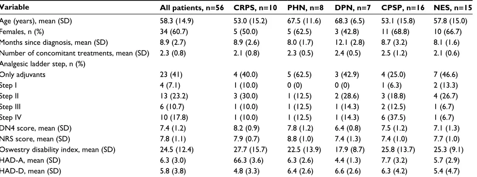 Table 1 Baseline demographic and clinical characteristics of patients