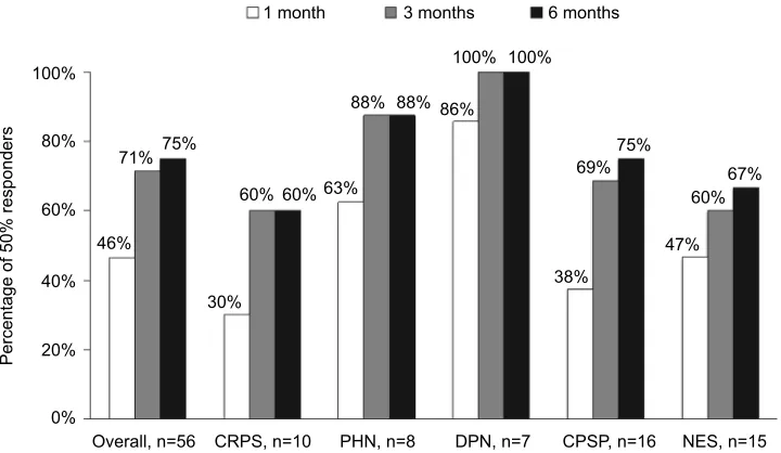 Figure 2 The percentage of patients reporting at least 50% pain intensity reduction, as measured by NRS score, after 1 month, 3 months, and 6 months of treatment.Abbreviations: CPSP, chronic postsurgery pain; CRPS, complex regional pain syndrome; DPN, diabetic polyneuropathy; NES, nerve entrapment syndrome; NRS, numeric rating scale; PHN, postherpetic neuropathy.