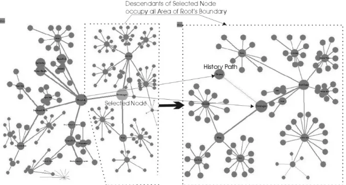 Figure 5. An example when a node is selected (Semantic Zooming) [Nguyen and Huang, 2002] 
