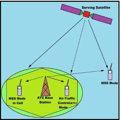 Fig. 1  MSS/ATC satellite-cellular network. 