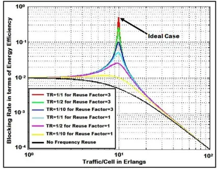 Fig. 7   Analysis of blocking rate plotted across traffics per cell for various traffic ratio (TR) and frequency reuse factor 