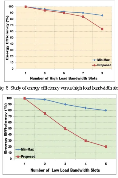 Fig. 8  Study of energy efficiency versus high load bandwidth slots 