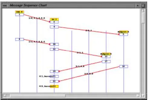 FIGURE 6. Scenario Generated by Spin Showing Violation of Requirement The discovery that the model fails to reliably provide a stated property can initiate a discussion with the customer about the relative importance of the fault