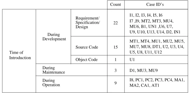 Fig. 2.  Security flaw taxonomy:  flaws by time of introduction