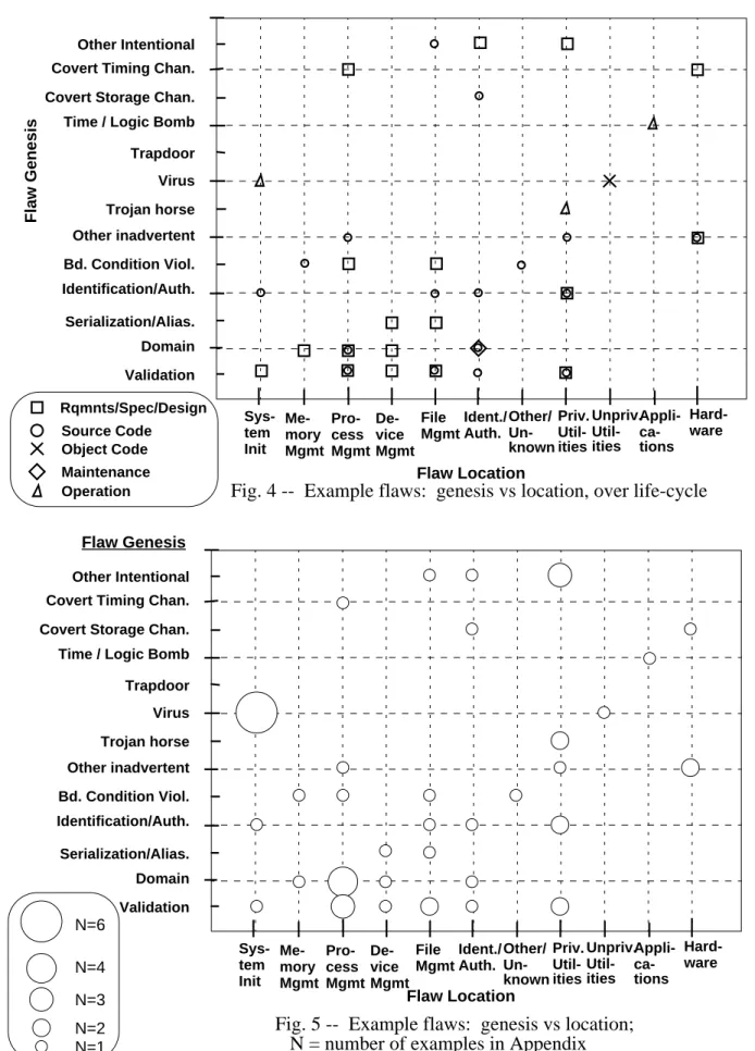Fig. 4 --  Example flaws:  genesis vs location, over life-cycle