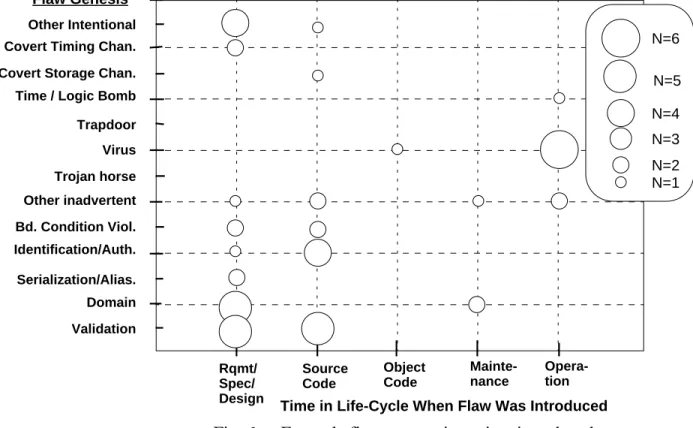 Fig. 6 --  Example flaws:  genesis vs time introduced;