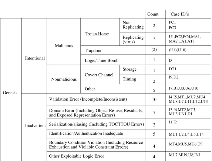 Fig. 1.   Security flaw taxonomy:  flaws by genesis.  Parenthesized entries indicate secondary assignments.