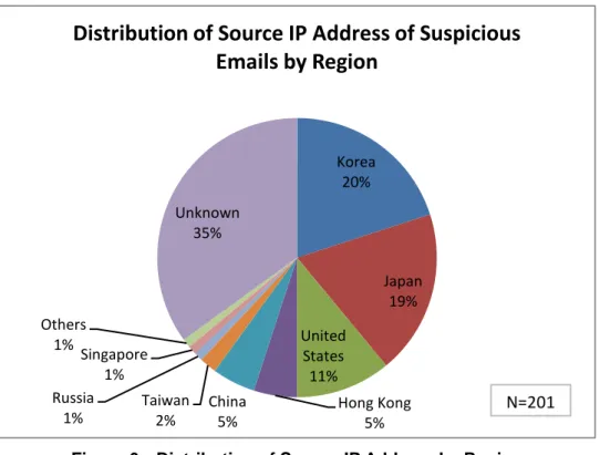 Figure 6    Distribution of Source IP Address by Region 