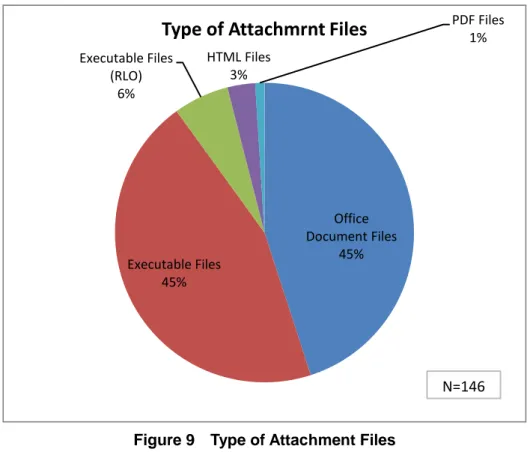 Figure 9    Type of Attachment Files 