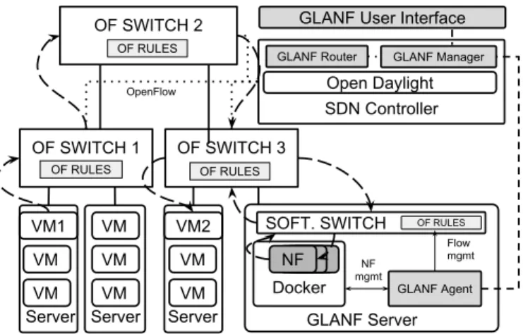 Fig. 1: High-level system architecture. Dashed arrows show the traffic flow from VM1 to VM2