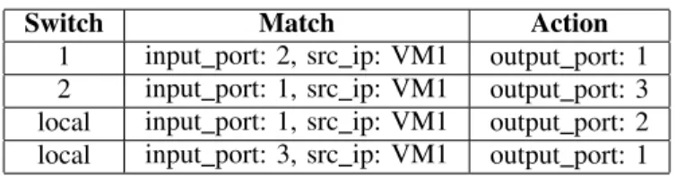 TABLE I: OpenFlow rules to forward packets from VM1 to VM2 through its NF using the architecture at Fig