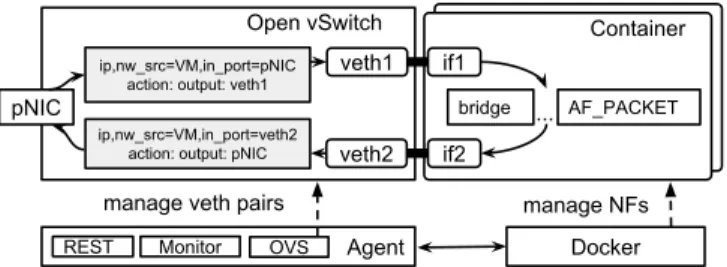 Fig. 3: Agent’s network configuration for a single container.