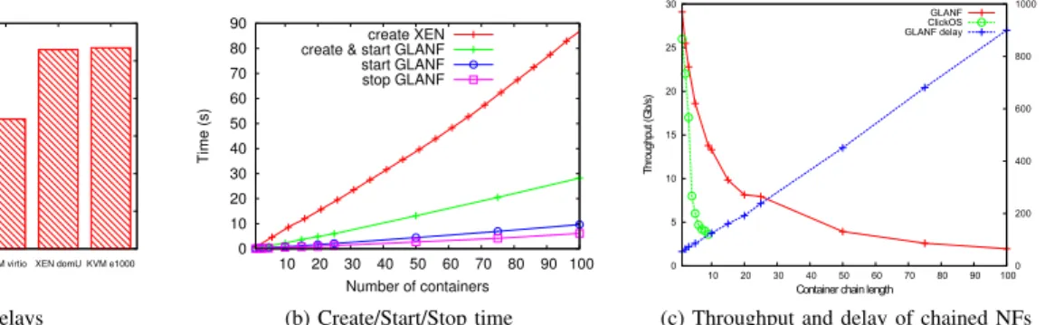 Fig. 4: Performance evaluation of GLANF container NFs.