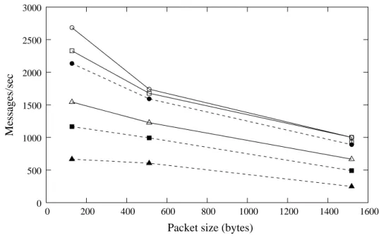 Figure 3. This illustrates the performance of iptables (solid lines/unfilled points) and ipt-ksu (dashed lines/filled points) with varying number of rules measured in terms of the number of messages handled per second