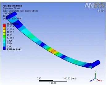 Fig. 6    Von Mises Stress at load of  5 Kg.   