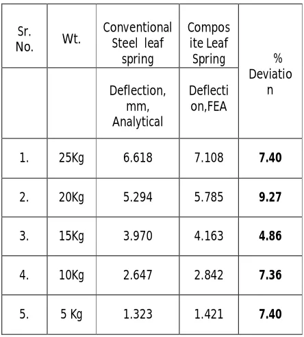 Table 1 at various loads. The stress at such a spring is maximum at support.  