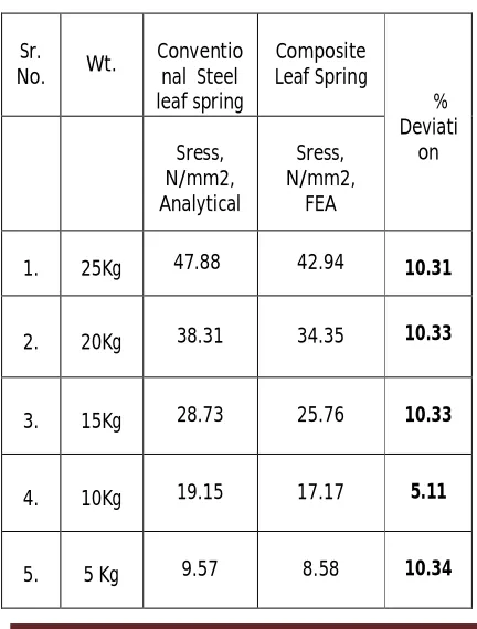 Table No. 5  Comparision in  Analytical & FEA deflection for Steel Leaf Spring  