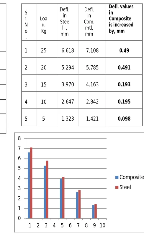 Table No. 9  Comparision in deflection for Composite & Steel Leaf Spring  