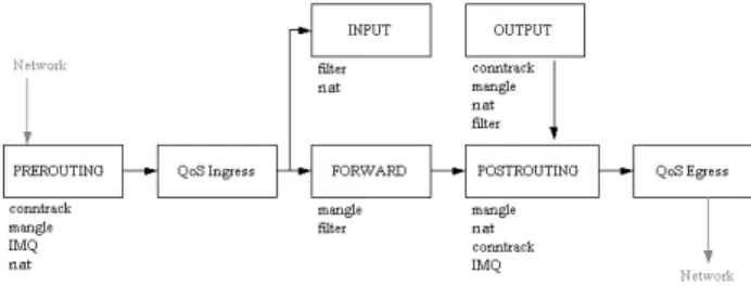 Figure 2 Kernel packet travel diagram (based on [7])   QoS Ingress uses a rather limited classless queuing  discipline (ingress qdisc) that only filters traffic, using a  token bucket algorithm, and would not be used in the  Edge Device