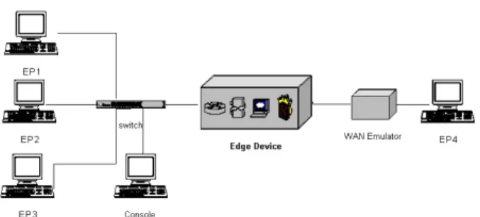 Figure 3 Testbed for Edge Device testing   In all tests, EP1, EP2, EP3 and EP4 are Chariot 