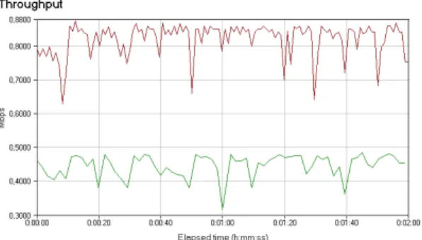 Figure 7 Downstream results with traffic control. Green  plot corresponds to the highest priority test flow