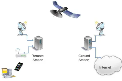 Figure 1: Satellite Internet access System